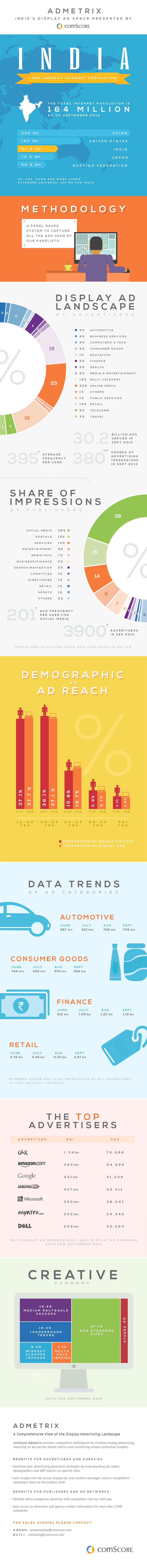 India online display ad trends