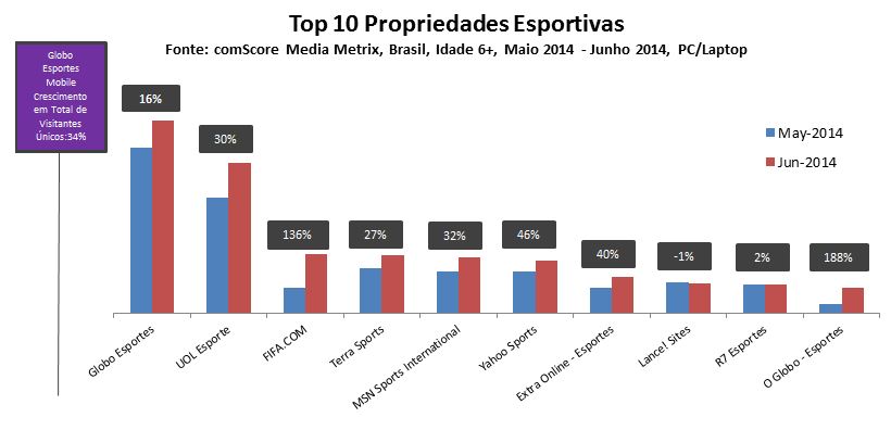 Final da Copa do Mundo 2022 gerou o maior tráfego de buscas da