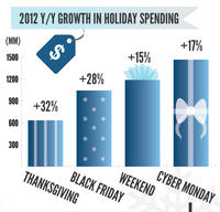 Cyber Monday By the Numbers Cyber Monday By the Numbers