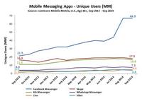Mobile Messaging Apps Mobile Messaging Apps