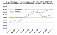 Google Maps (App) vs. Facebook (App) Google Maps (App) vs. Facebook (App)