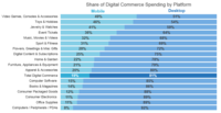 Fastest Growing Retail Product Categories Boast Greatest Share of Mobile Spending Fastest Growing Retail Product Categories Boast Greatest Share of Mobile Spending