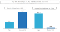 Good News for Digital Publishers: Audiences Are on the Rise Thanks to Mobile Good News for Digital Publishers: Audiences Are on the Rise Thanks to Mobile