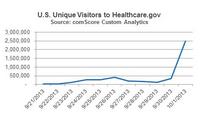 U.S. Unique Visitors to Healthcare.gov U.S. Unique Visitors to Healthcare.gov