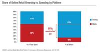 Share of Online Retail Browsing vs. Spending by Platform Share of Online Retail Browsing vs. Spending by Platform