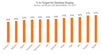 In-Target, Visibilidade e Tráfego Inválido: Benchmarks de campanhas no mundo todo In-Target, Visibilidade e Tráfego Inválido: Benchmarks de campanhas no mundo todo