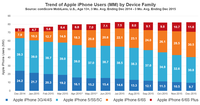 iPhone 6 Series Now Represents Majority of U.S. iPhone Installed Base iPhone 6 Series Now Represents Majority of U.S. iPhone Installed Base