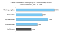 Key Days in the Online Holiday Season Key Days in the Online Holiday Season