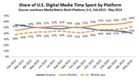 Major Mobile Milestones in May Apps Now Drive Half of All Time Spent on Digital Major Mobile Milestones in May Apps Now Drive Half of All Time Spent on Digital