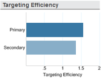 Targeting Efficiency Targeting Efficiency