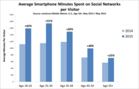 Millennials Boast Huge Social Networking Growth and Engagement on Smartphones, But Older Users Surprisingly Outpace Them on Tablets Millennials Boast Huge Social Networking Growth and Engagement on Smartphones, But Older Users Surprisingly Outpace Them on Tablets