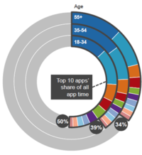 Millennials Use More Apps but Spend a Greater Share of Time on Top Apps Millennials Use More Apps but Spend a Greater Share of Time on Top Apps