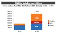 Mobile Internet Usage Skyrockets Mobile Internet Usage Skyrockets