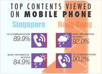 Mobile Device Usage Singapore vs Hong Kong Mobile Device Usage Singapore vs Hong Kong