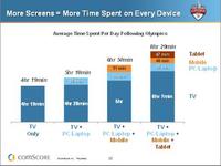More Screens Mean More Time Spent on Every Device More Screens Mean More Time Spent on Every Device
