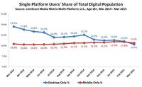 Single Platform Users' Share of Total Digital Population Single Platform Users' Share of Total Digital Population