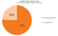 Sophisticated Detection Techniques Essential for Uncovering Majority of Invalid Traffic for Digital Ads Sophisticated Detection Techniques Essential for Uncovering Majority of Invalid Traffic for Digital Ads