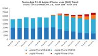 Teens Age 13-17 Apple iPhone User (000) Trend Teens Age 13-17 Apple iPhone User (000) Trend