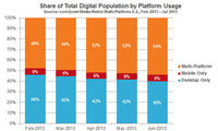 The Multi-Platform Majority: How Mobile is Changing the Way We Experience the Web The Multi-Platform Majority: How Mobile is Changing the Way We Experience the Web