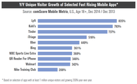 Y/Y Unique Visitor Growth of Selected Fast Rising Mobile Apps Y/Y Unique Visitor Growth of Selected Fast Rising Mobile Apps