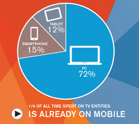 Digital video consumption reaches new heights. Digital video consumption reaches new heights.