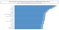 Venmo, BuzzFeed, Tinder and Snapchat Among The Top 20 Apps with Highest Concentration of Millennials Venmo, BuzzFeed, Tinder and Snapchat Among The Top 20 Apps with Highest Concentration of Millennials