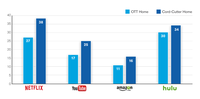 OTT Viewing Habits of Cord-Cutters OTT Viewing Habits of Cord-Cutters