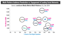 Multi-Platform Audience Penetration vs. Engagement of Leading Social Networks Multi-Platform Audience Penetration vs. Engagement of Leading Social Networks