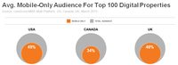 Why Mobile-Only Audiences Are Key to Digital Publishers’ Monetization Why Mobile-Only Audiences Are Key to Digital Publishers’ Monetization