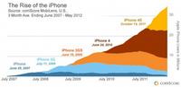 The Rise of the iPhone The Rise of the iPhone