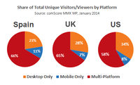 66 Percent of Digital Media Population in Spain is Now ‘Multi-Platform’ 66 Percent of Digital Media Population in Spain is Now ‘Multi-Platform’