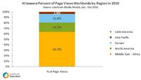 Al Jazeera Percent of Page Views by Region in 2010 Al Jazeera Percent of Page Views by Region in 2010