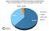 Japan Top Smartphone Platforms by Share of Subscribers Japan Top Smartphone Platforms by Share of Subscribers