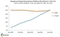 Apple and Google Smartphone Platform Share in the U.S. Apple and Google Smartphone Platform Share in the U.S.