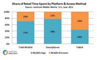 Share of Retail Time Spent bt Platform & Access Method Share of Retail Time Spent bt Platform & Access Method