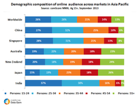 Demographic composition of online audience across markets in Asia Pacific Demographic composition of online audience across markets in Asia Pacific