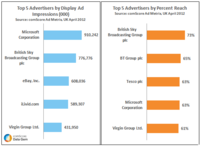 Top 5 Advertisers UK Top 5 Advertisers UK