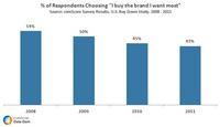 comScore Study Reveals Declining Percent of U.S. Consumers Buying the Brand They "Want Most" comScore Study Reveals Declining Percent of U.S. Consumers Buying the Brand They "Want Most"
