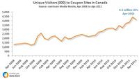 Coupon Site Trend in Canada Coupon Site Trend in Canada