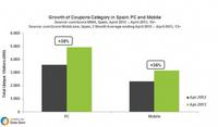Coupons Category Experiences Greater Growth via PC than Mobile in Spain Coupons Category Experiences Greater Growth via PC than Mobile in Spain