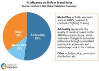 Influence on Shift in Brand Slaes Influence on Shift in Brand Slaes