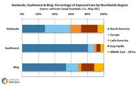 Exposed Facebook Fans by Worldwide Region Exposed Facebook Fans by Worldwide Region