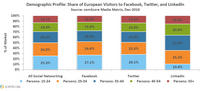 Facebook and Twitter Most European Users Between 15-24 Years Old Facebook and Twitter Most European Users Between 15-24 Years Old