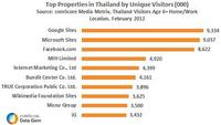 Top Properties in Thailand February 2012 Top Properties in Thailand February 2012