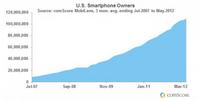 US Smartphone Population US Smartphone Population