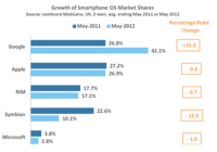 Growth of Smartphone OS Market Shares Growth of Smartphone OS Market Shares