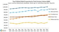 Top 5 Global Web Properties Top 5 Global Web Properties