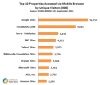 Top 10 websites accessed through Mobile Browser Top 10 websites accessed through Mobile Browser