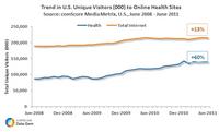 Trend US Unique Visitors to Online Health Sites Trend US Unique Visitors to Online Health Sites