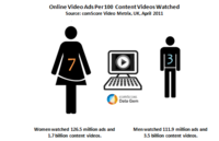 Online Video Ads Per 100 Content Videos Watched Online Video Ads Per 100 Content Videos Watched